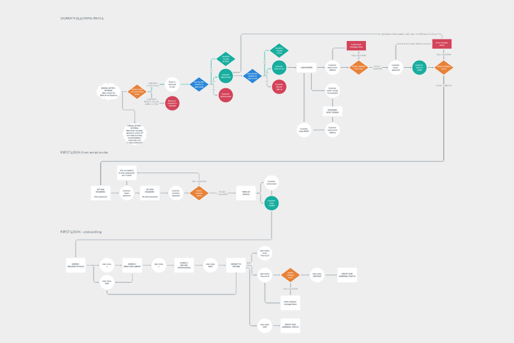 User flow map
